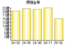 現預金等