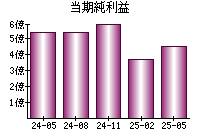 当期純利益