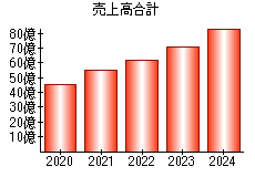 売上高合計