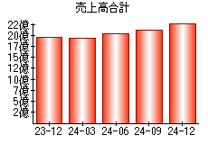 売上高合計