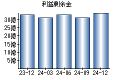 利益剰余金