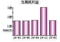 当期純利益