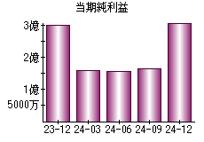 当期純利益