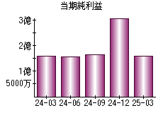 当期純利益