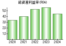 総資産利益率(ROA)