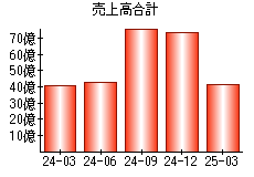売上高合計