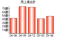 売上高合計