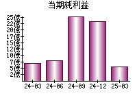 当期純利益