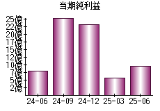 当期純利益
