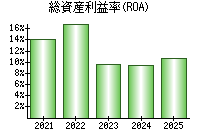 総資産利益率(ROA)