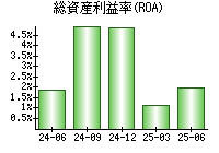 総資産利益率(ROA)