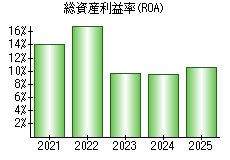 総資産利益率(ROA)