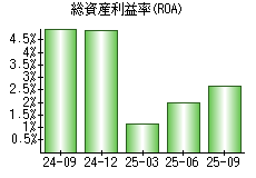 総資産利益率(ROA)
