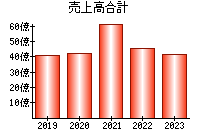 売上高合計