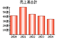 売上高合計