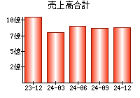 売上高合計
