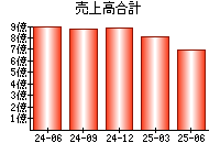売上高合計