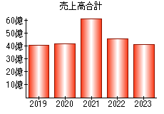 売上高合計