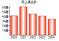 売上高合計