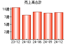 売上高合計