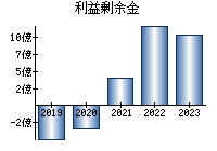 利益剰余金