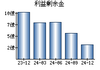 利益剰余金