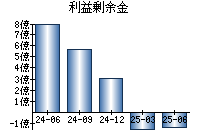 利益剰余金