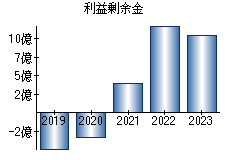 利益剰余金