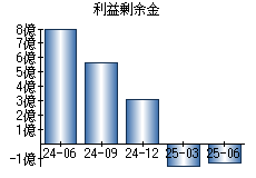 利益剰余金