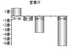 営業活動によるキャッシュフロー
