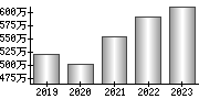 平均年収（単独）