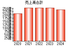 売上高合計