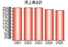 売上高合計