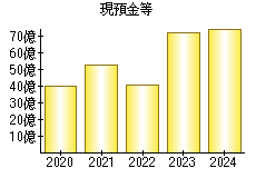 現預金等