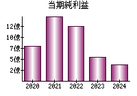当期純利益