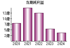 当期純利益