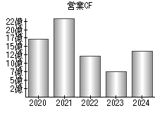 営業活動によるキャッシュフロー