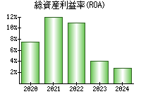 総資産利益率(ROA)