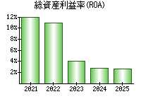 総資産利益率(ROA)