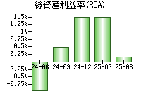 総資産利益率(ROA)
