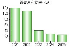 総資産利益率(ROA)