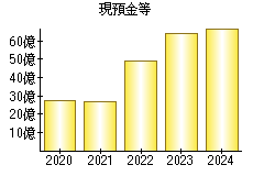 現預金等