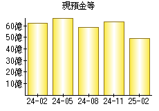 現預金等