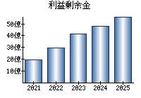 利益剰余金