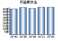 利益剰余金