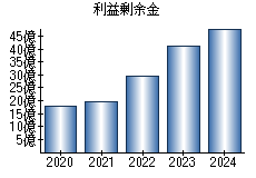 利益剰余金