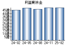利益剰余金