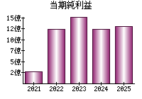 当期純利益