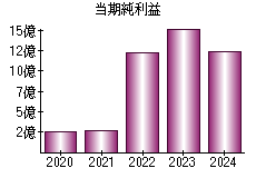当期純利益