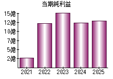 当期純利益